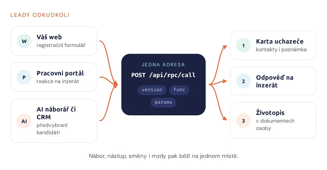 Schéma: web, pracovní portál i AI náborář posílají uchazeče jedním voláním REST API do náboru ve Stafiu