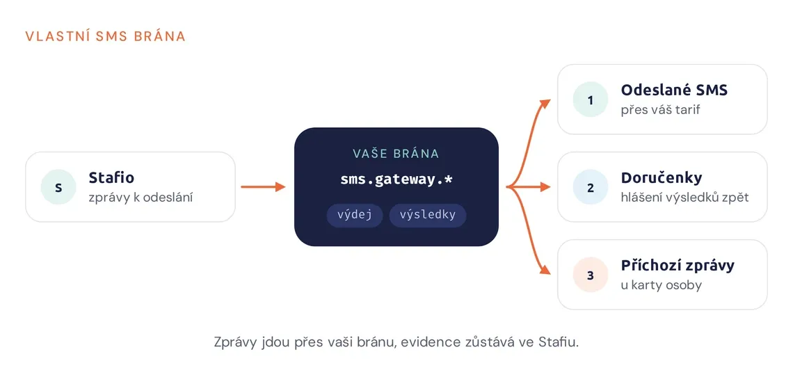 Schéma napojení vlastní SMS brány na Stafio včetně doručenek a příchozích zpráv