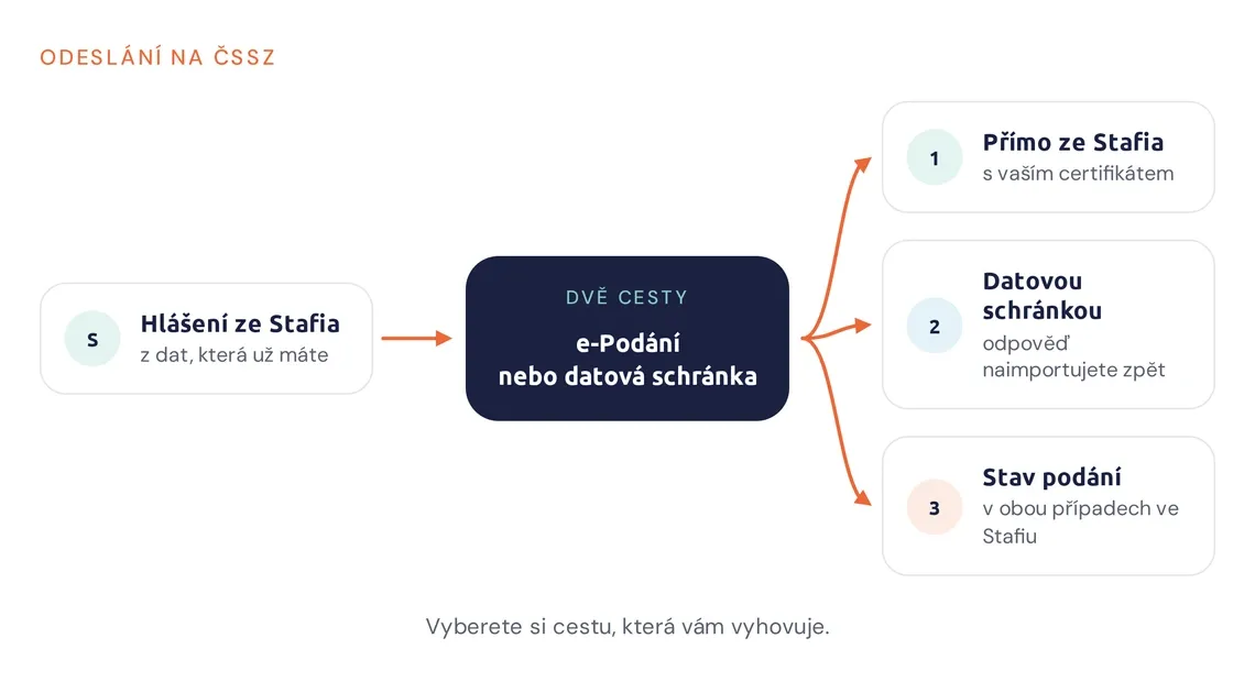 Schéma odeslání hlášení na ČSSZ přes e-Podání nebo datovou schránku
