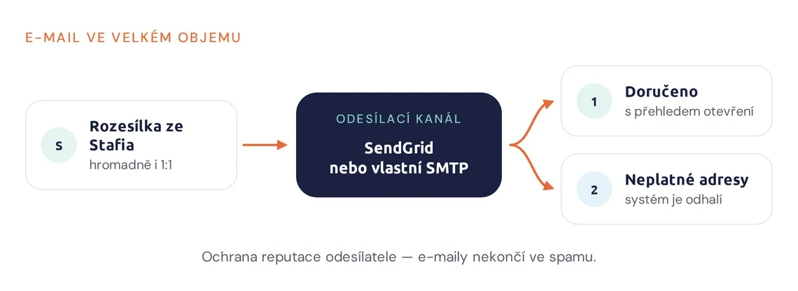 Schéma rozesílky přes SendGrid nebo vlastní SMTP s detekcí neplatných adres
