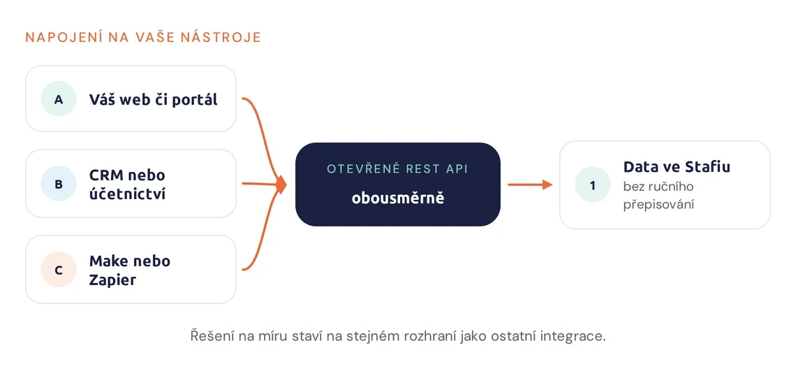Schéma napojení vašich nástrojů na Stafio přes otevřené REST API