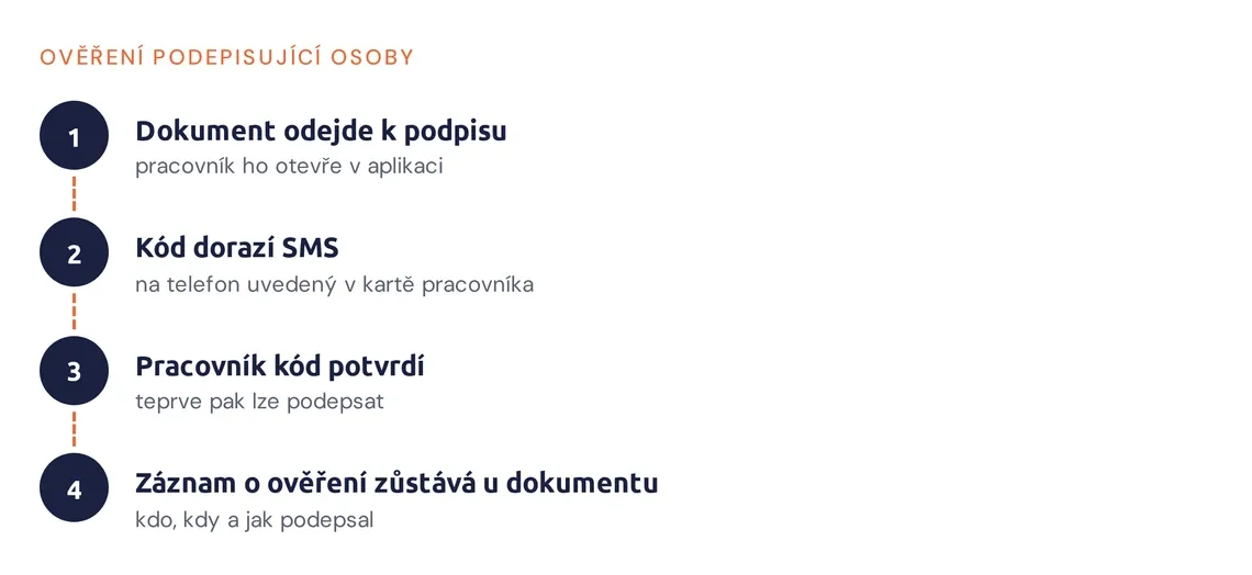 Postup ověření: dokument k podpisu, kód SMS, potvrzení a záznam o ověření