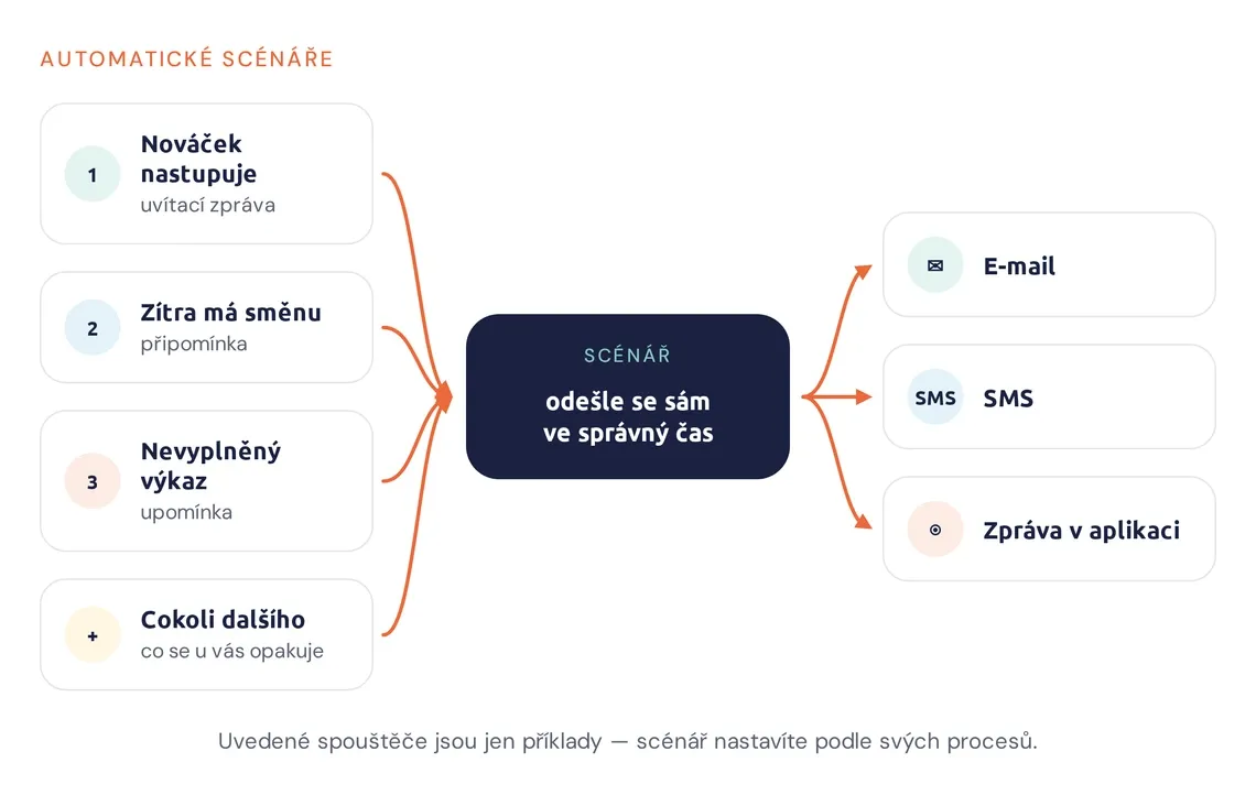 Schéma scénářů: událost spustí zprávu e-mailem, SMS nebo v aplikaci