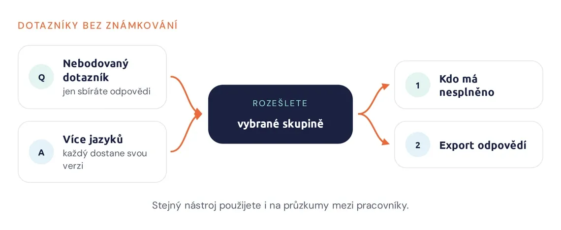 Schéma nebodovaného dotazníku od rozeslání po export odpovědí